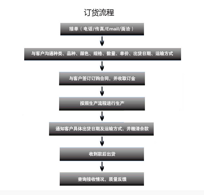 補償器訂貨流程